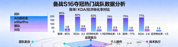 备战S16：LOL Esports夺冠热门战队数据分析与英雄联盟投注策略雷达图
