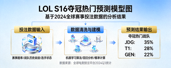 深度解析如何利用LOL英雄联盟投注数据预测S16夺冠热门模型图表